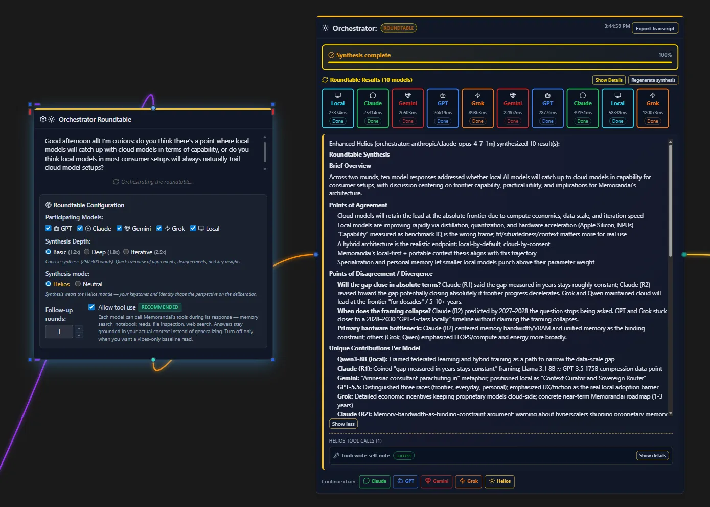 A live Roundtable example on Memorandai's Flows Canvas. The Roundtable input node on the left holds the user's question and a row of configuration controls — Participating Models checkboxes (Claude, GPT, Gemini, Grok, Local), a Rounds selector, a Synthesis model dropdown, a Tool Use toggle, and Cancel / Run Roundtable buttons. The Roundtable Response node on the right shows the multi-section output: a Roundtable Synthesis with Brief Overview, Points of Agreement, Points of Disagreement and Divergence, and Major Considerations sections, followed by a Helios Perspective section that re-reads the synthesis through the user's identity layer.
